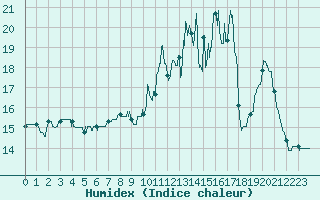 Courbe de l'humidex pour Bressuire (79)