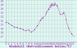 Courbe du refroidissement olien pour Mont-de-Marsan (40)