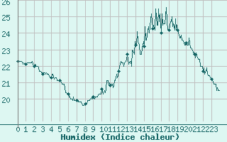 Courbe de l'humidex pour Le Bourget (93)