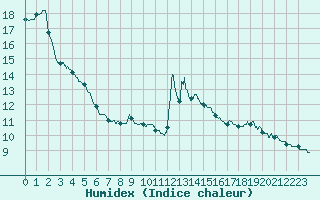 Courbe de l'humidex pour Ligneville (88)