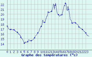 Courbe de tempratures pour Ble / Mulhouse (68)