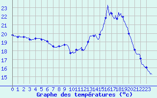 Courbe de tempratures pour Dax (40)