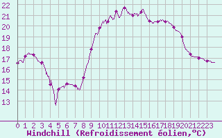 Courbe du refroidissement olien pour Tarbes (65)