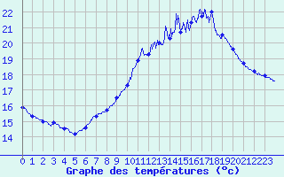 Courbe de tempratures pour Cognac (16)
