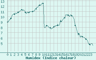 Courbe de l'humidex pour Montauban (82)