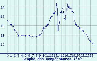 Courbe de tempratures pour Chartres (28)