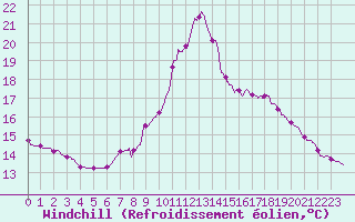 Courbe du refroidissement olien pour Besanon (25)