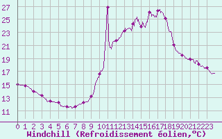 Courbe du refroidissement olien pour Issoire (63)