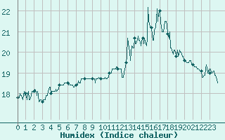Courbe de l'humidex pour Capbreton (40)