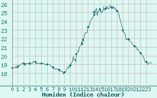 Courbe de l'humidex pour Orly (91)