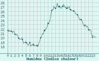 Courbe de l'humidex pour Agen (47)