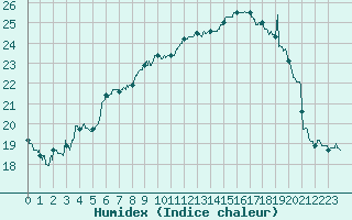 Courbe de l'humidex pour Pointe de Socoa (64)