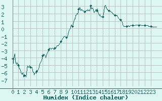 Courbe de l'humidex pour Marcenat (15)