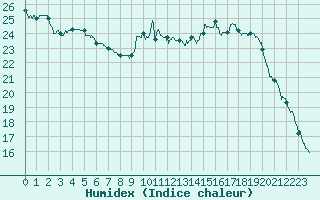 Courbe de l'humidex pour Vannes-Sn (56)