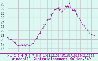 Courbe du refroidissement olien pour Toulouse-Blagnac (31)
