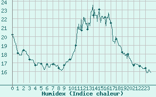 Courbe de l'humidex pour Avord (18)