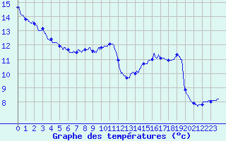 Courbe de tempratures pour Cap de la Hve (76)