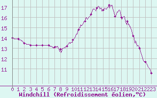Courbe du refroidissement olien pour Guret Saint-Laurent (23)
