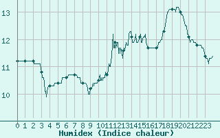 Courbe de l'humidex pour Angers-Beaucouz (49)