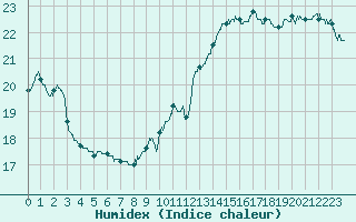 Courbe de l'humidex pour Niort (79)