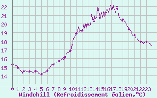 Courbe du refroidissement olien pour Cognac (16)