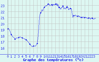 Courbe de tempratures pour Pointe de Chassiron (17)