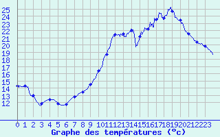 Courbe de tempratures pour Angoulme - Brie Champniers (16)