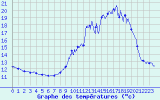 Courbe de tempratures pour Cruzy (89)