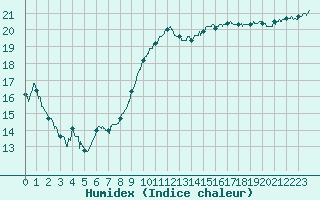 Courbe de l'humidex pour Charleville-Mzires (08)