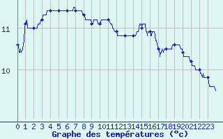 Courbe de tempratures pour Saint-tienne-Valle-Franaise (48)