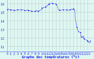 Courbe de tempratures pour Pointe du Raz (29)