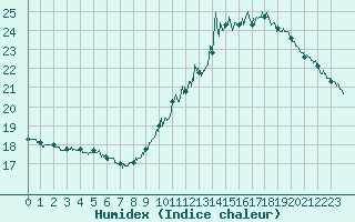 Courbe de l'humidex pour Chartres (28)