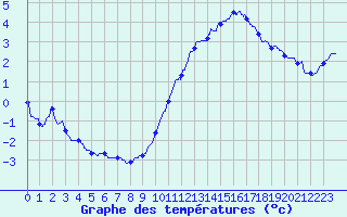 Courbe de tempratures pour Fleurance (32)