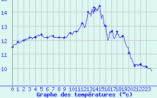 Courbe de tempratures pour Ploudalmezeau (29)