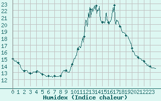 Courbe de l'humidex pour Chamonix-Mont-Blanc (74)