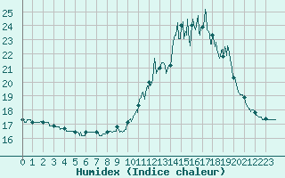 Courbe de l'humidex pour Mont-Saint-Vincent (71)