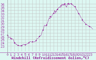 Courbe du refroidissement olien pour Orange (84)