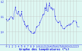 Courbe de tempratures pour Metz-Nancy-Lorraine (57)