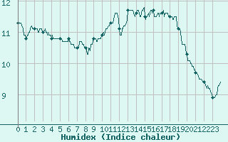 Courbe de l'humidex pour Roissy (95)