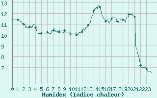 Courbe de l'humidex pour Landivisiau (29)