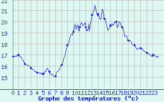 Courbe de tempratures pour Ste (34)