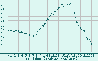 Courbe de l'humidex pour Perpignan (66)