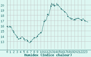 Courbe de l'humidex pour Limoges (87)