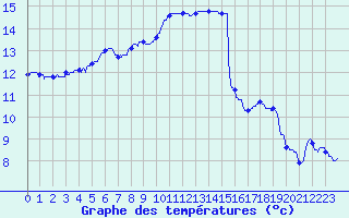 Courbe de tempratures pour Landivisiau (29)