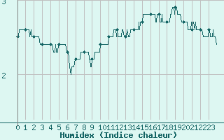 Courbe de l'humidex pour Orly (91)