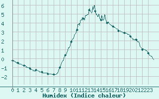 Courbe de l'humidex pour Strasbourg (67)