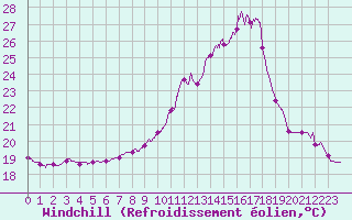 Courbe du refroidissement olien pour Dax (40)