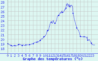 Courbe de tempratures pour Dax (40)