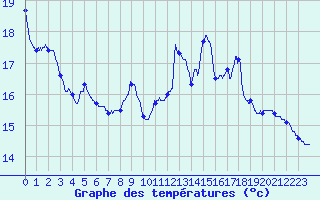 Courbe de tempratures pour Louzac-Saint-Andr (16)