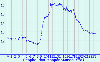 Courbe de tempratures pour Ouessant (29)